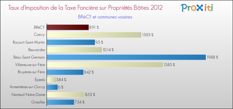 Taux d'imposition de la taxe foncière sur le bati 2012 pour BRéCY et les communes proches Comparaison des taux d'imposition de la taxe foncière sur le bati 2012 pour BRéCY et les communes voisines