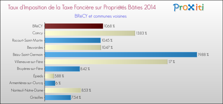 Taux d'imposition de la taxe foncière sur le bati 2014 pour BRéCY et les communes proches Comparaison des taux d'imposition de la taxe foncière sur le bati 2014 pour BRéCY et les communes voisines