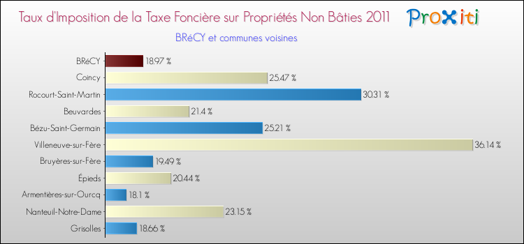 Taux d'imposition de la taxe foncière sur les immeubles et terrains non batis 2011 pour BRéCY et les communes proches Comparaison des taux d'imposition de la taxe foncière sur les immeubles et terrains non batis 2011 pour BRéCY et les communes voisines
