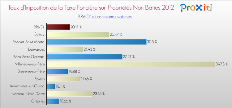 Taux d'imposition de la taxe foncière sur les immeubles et terrains non batis 2012 pour BRéCY et les communes proches Comparaison des taux d'imposition de la taxe foncière sur les immeubles et terrains non batis 2012 pour BRéCY et les communes voisines