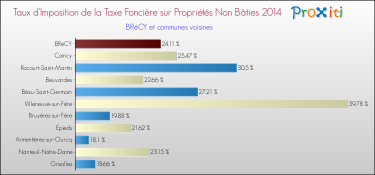 Taux d'imposition de la taxe foncière sur les immeubles et terrains non batis 2014 pour BRéCY et les communes proches Comparaison des taux d'imposition de la taxe foncière sur les immeubles et terrains non batis 2014 pour BRéCY et les communes voisines