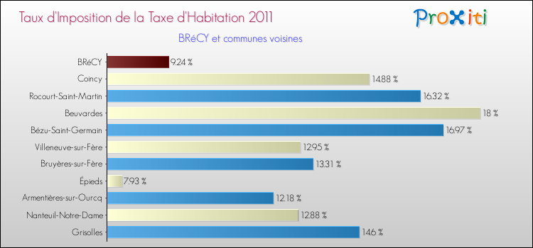 Taux d'imposition de la taxe d'habitation 2011 pour BRéCY et les communes proches Comparaison des taux d'imposition de la taxe d'habitation 2011 pour BRéCY et les communes voisines