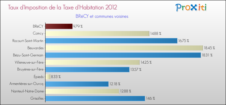 Taux d'imposition de la taxe d'habitation 2012 pour BRéCY et les communes proches Comparaison des taux d'imposition de la taxe d'habitation 2012 pour BRéCY et les communes voisines