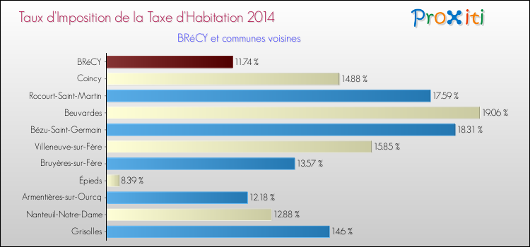 Taux d'imposition de la taxe d'habitation 2014 pour BRéCY et les communes proches Comparaison des taux d'imposition de la taxe d'habitation 2014 pour BRéCY et les communes voisines