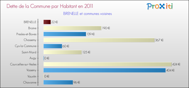 Dette par habitant de la commune en 2011 pour BRENELLE et les communes proches Comparaison de la dette par habitant de la commune en 2011 pour BRENELLE et les communes voisines