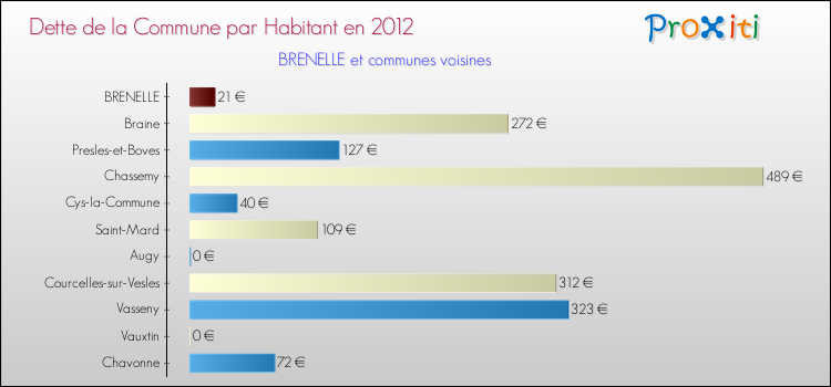 Dette par habitant de la commune en 2012 pour BRENELLE et les communes proches Comparaison de la dette par habitant de la commune en 2012 pour BRENELLE et les communes voisines