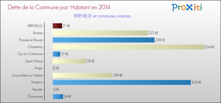 Dette par habitant de la commune en 2014 pour BRENELLE et les communes proches Comparaison de la dette par habitant de la commune en 2014 pour BRENELLE et les communes voisines