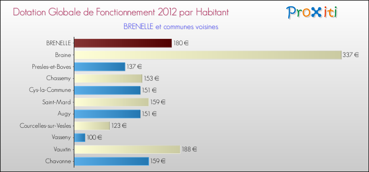 Montant des dotations globales de fonctionnement DGF par Habitant pour BRENELLE et les communes proches Comparaison des des dotations globales de fonctionnement DGF par habitant pour BRENELLE et les communes voisines