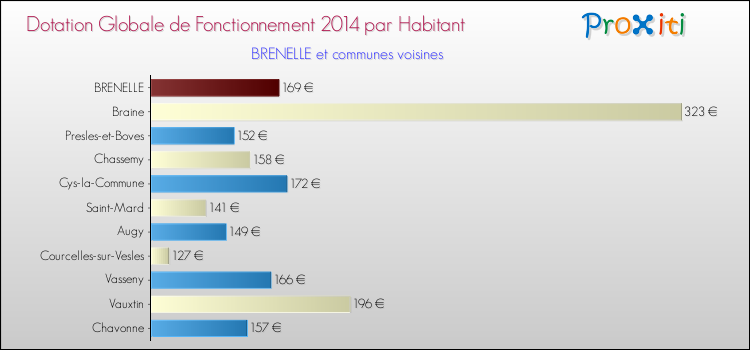 Montant des dotations globales de fonctionnement DGF par Habitant pour BRENELLE et les communes proches en 2014. Comparaison des des dotations globales de fonctionnement DGF par habitant pour BRENELLE et les communes voisines en 2014.