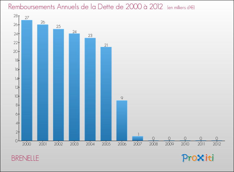 Evolution de l'annuité de la dette pour la commune de BRENELLE de 2000 à 2012 Annuités de la dette pour BRENELLE de 2000 à 2012