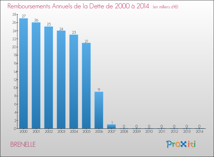 Evolution de l'annuité de la dette pour la commune de BRENELLE de 2000 à 2014 Annuités de la dette pour BRENELLE de 2000 à 2014
