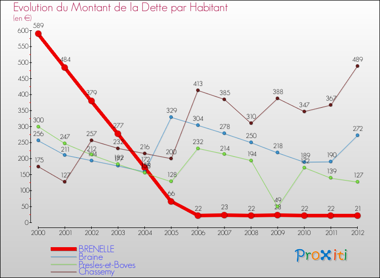 Evolution de la dette par habitant pour la commune de BRENELLE et les communes proches de 2000 à 2012 Comparaison de la dette par habitant pour BRENELLE et les communes voisines de 2000 à 2012