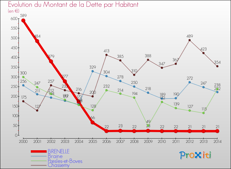 Evolution de la dette par habitant pour la commune de BRENELLE et les communes proches de 2000 à 2014 Comparaison de la dette par habitant pour BRENELLE et les communes voisines de 2000 à 2014