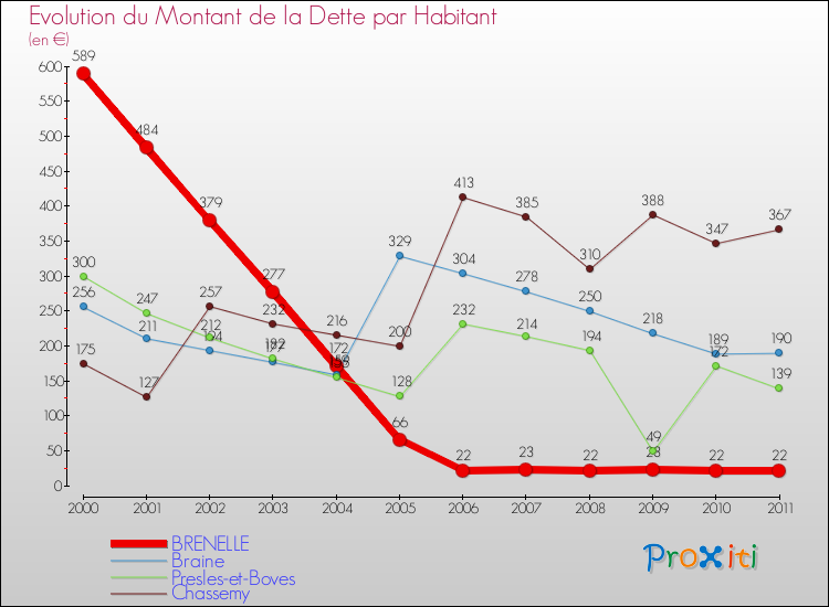 Evolution de la dette par habitant pour la commune de BRENELLE et les communes proches Comparaison de la dette par habitant pour BRENELLE et les communes voisines
