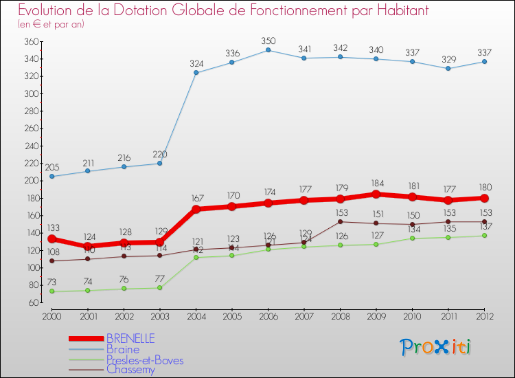 Evolution et montant de la dotation globale de fonctionnement par Habitant pour BRENELLE et les communes proches Comparaison des dotations globales de fonctionnement par habitant pour BRENELLE et les communes voisines