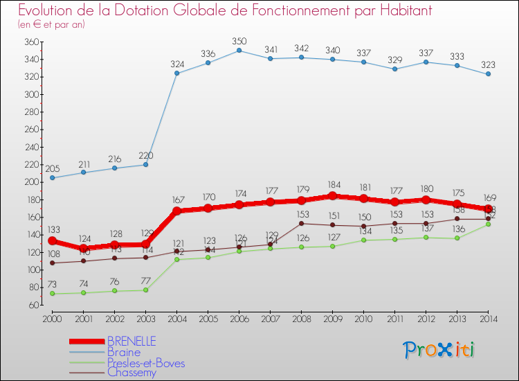 Evolution et montant de la dotation globale de fonctionnement par Habitant pour BRENELLE et les communes proches de 2000 à 2014. Comparaison des dotations globales de fonctionnement par habitant pour BRENELLE et les communes voisines de 2000 à 2014.