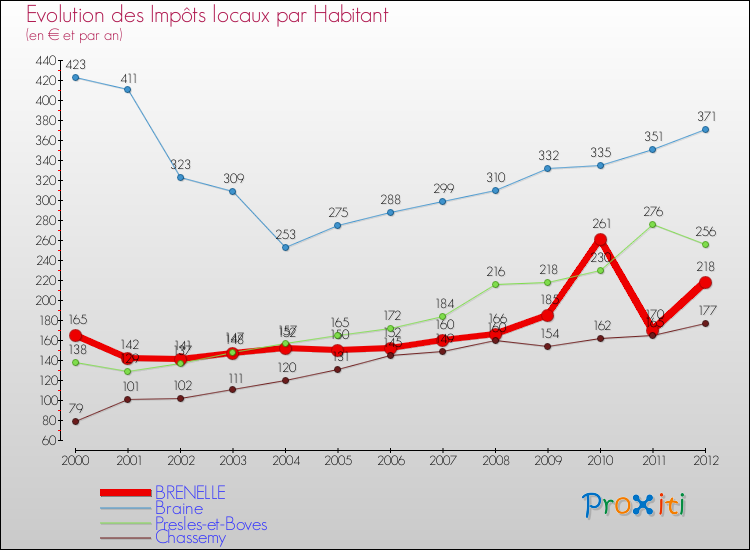Evolution et montant des impôts locaux par Habitant pour BRENELLE et les communes proches Comparaison des impôts locaux par habitant pour BRENELLE et les communes voisines