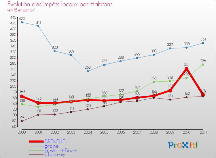 Evolution et montant des impôts locaux par Habitant pour BRENELLE et les communes proches Comparaison des impôts locaux par habitant pour BRENELLE et les communes voisines