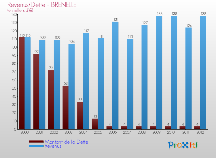 Evolution comparée de la dette et des revenus pour la commune de BRENELLE de 2000 à 2012 Comparaison de la dette et des revenus pour BRENELLE de 2000 à 2012