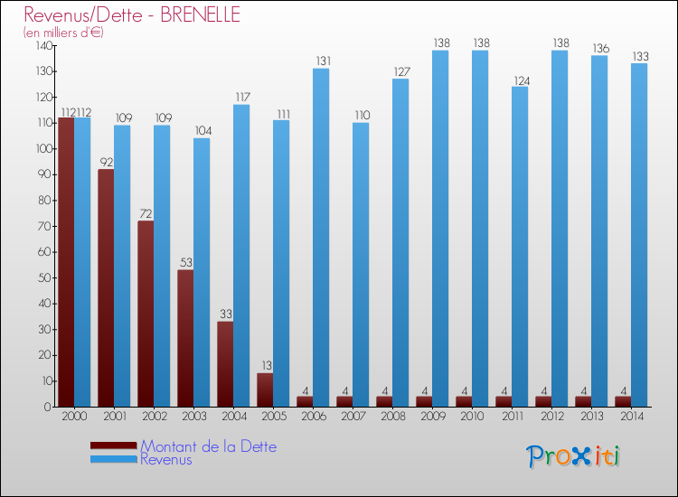 Evolution comparée de la dette et des revenus pour la commune de BRENELLE de 2000 à 2014 Comparaison de la dette et des revenus pour BRENELLE de 2000 à 2014