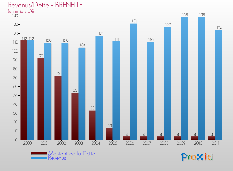 Evolution comparée de la dette et des revenus pour la commune de BRENELLE de 2000 à 2011 Comparaison de la dette et des revenus pour BRENELLE de 2000 à 2011
