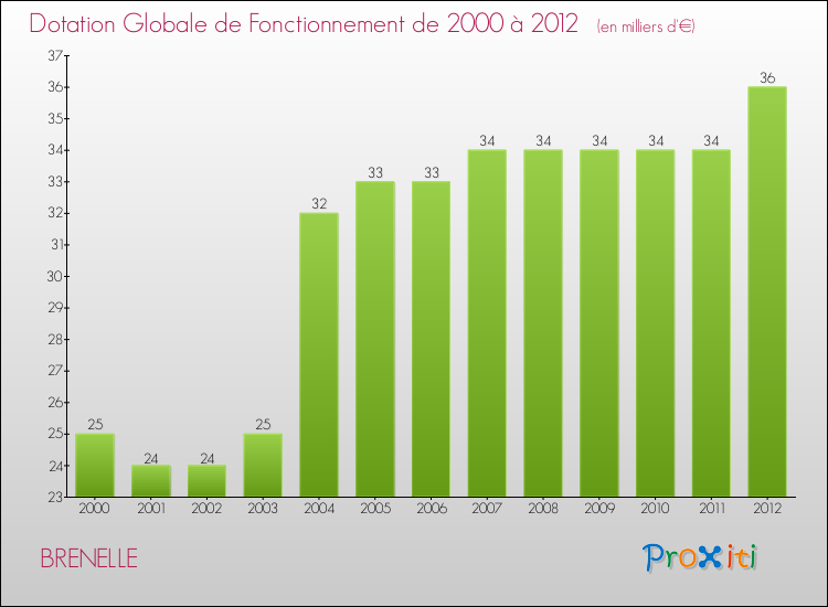 Evolution du montant de la Dotation Globale de Fonctionnement pour la commune de BRENELLE de 2000 à 2012 Evolution du montant de la Dotation Globale de Fonctionnement pour BRENELLE de 2000 à 2012