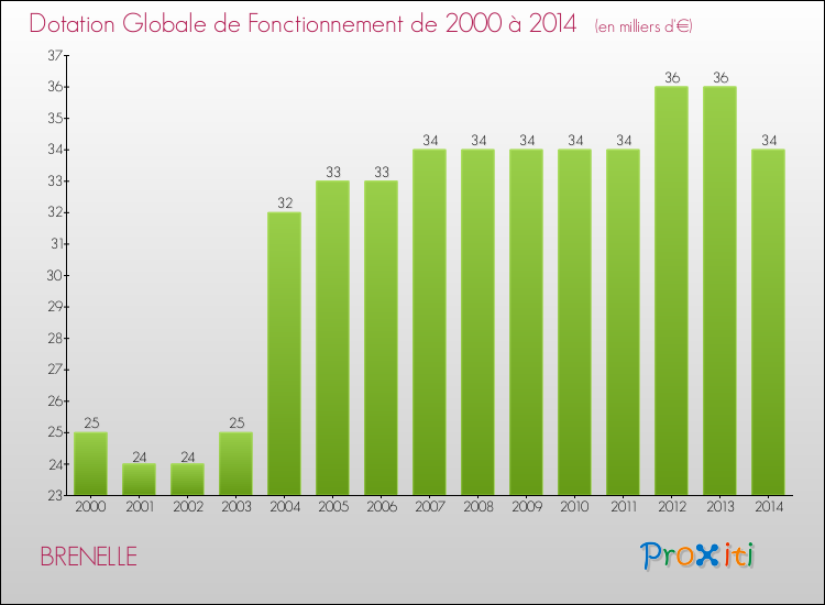 Evolution du montant de la Dotation Globale de Fonctionnement pour la commune de BRENELLE de 2000 à 2014 Evolution du montant de la Dotation Globale de Fonctionnement pour BRENELLE de 2000 à 2014
