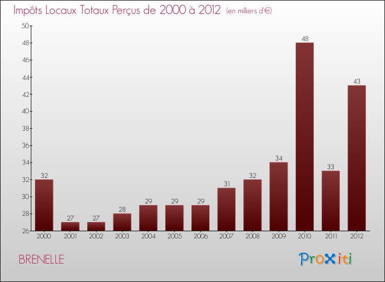 Evolution des Impôts Locaux pour la commune de BRENELLE de 2000 à 2012 Evolution des Impôts Locaux pour BRENELLE de 2000 à 2012