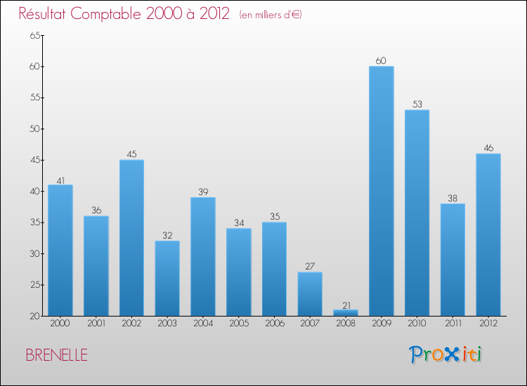 Evolution du résultat comptable pour la commune de BRENELLE de 2000 à 2012 Evolution du résultat comptable pour BRENELLE de 2000 à 2012