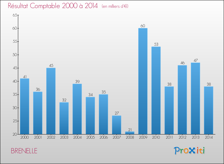 Evolution du résultat comptable pour la commune de BRENELLE de 2000 à 2014 Evolution du résultat comptable pour BRENELLE de 2000 à 2014