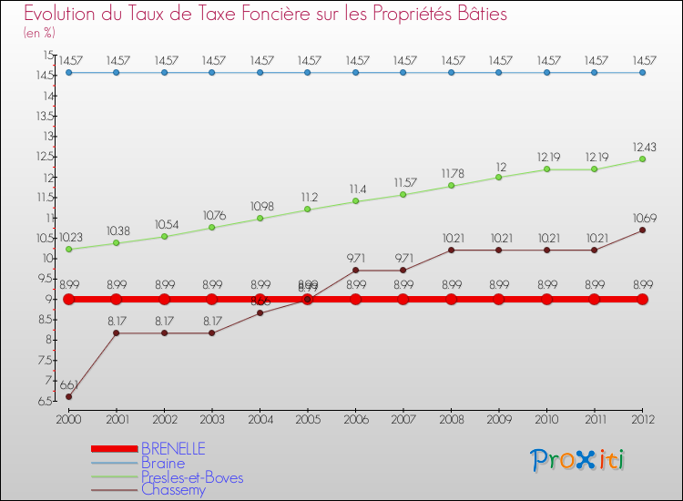 Evolution du taux de la taxe foncière sur le bati pour BRENELLE et les communes proches de 2000 à 2012 Comparaison des taux de taxe foncière sur le bati pour BRENELLE et les communes voisines de 2000 à 2012