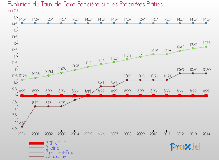 Evolution du taux de la taxe foncière sur le bati pour BRENELLE et les communes proches de 2000 à 2014 Comparaison des taux de taxe foncière sur le bati pour BRENELLE et les communes voisines de 2000 à 2014