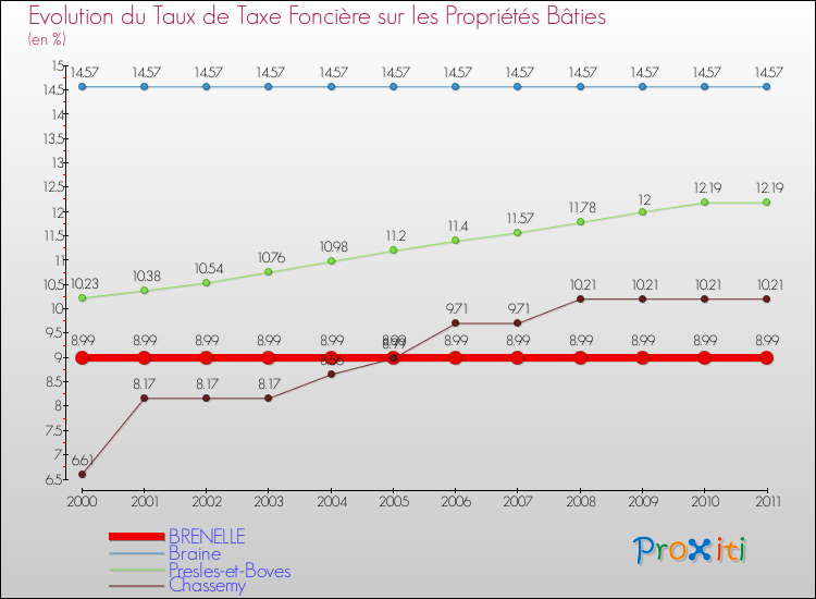 Evolution du taux de la taxe foncière sur le bati pour BRENELLE et les communes proches Comparaison des taux de taxe foncière sur le bati pour BRENELLE et les communes voisines