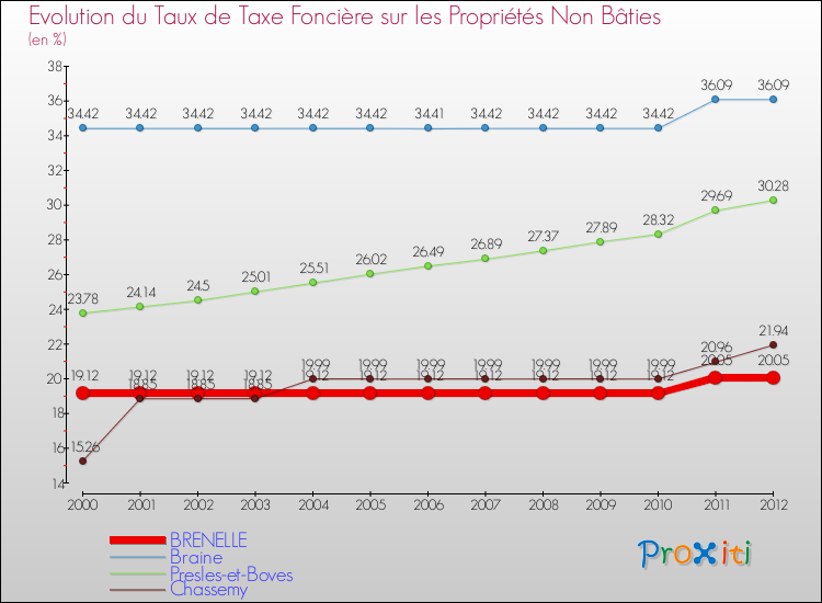 Evolution du taux de la taxe foncière sur les immeubles et terrains non batis pour BRENELLE et les communes proches de 2000 à 2012 Comparaison des taux de la taxe foncière sur les immeubles et terrains non batis pour BRENELLE et les communes voisines de 2000 à 2012