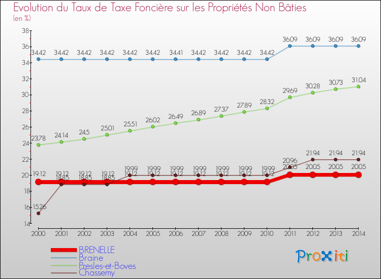 Evolution du taux de la taxe foncière sur les immeubles et terrains non batis pour BRENELLE et les communes proches de 2000 à 2014 Comparaison des taux de la taxe foncière sur les immeubles et terrains non batis pour BRENELLE et les communes voisines de 2000 à 2014