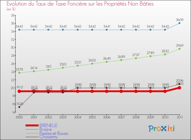 Evolution du taux de la taxe foncière sur les immeubles et terrains non batis pour BRENELLE et les communes proches Comparaison des taux de la taxe foncière sur les immeubles et terrains non batis pour BRENELLE et les communes voisines