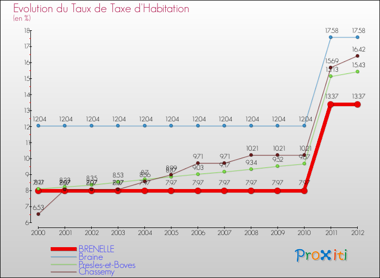 Evolution du taux de la taxe d'habitation pour BRENELLE et les communes proches Comparaison des taux de la taxe d'habitation pour BRENELLE et les communes voisines