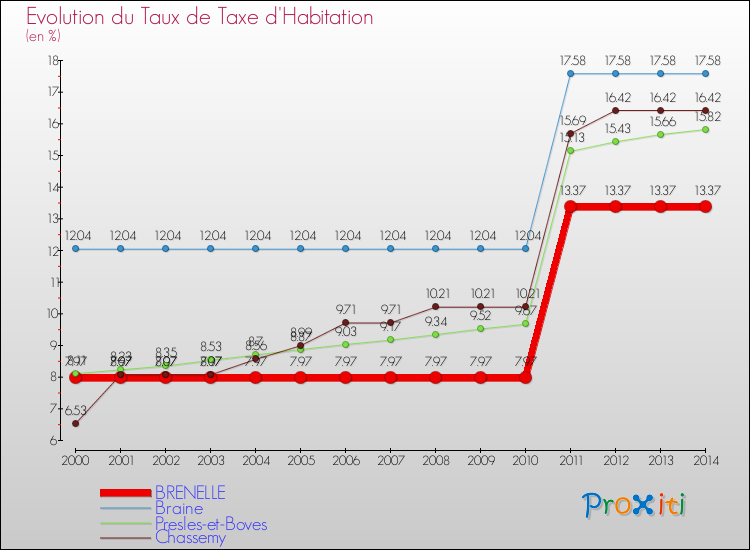 Evolution du taux de la taxe d'habitation pour BRENELLE et les communes proches de 2000 à 2014 Comparaison des taux de la taxe d'habitation pour BRENELLE et les communes voisines de 2000 à 2014