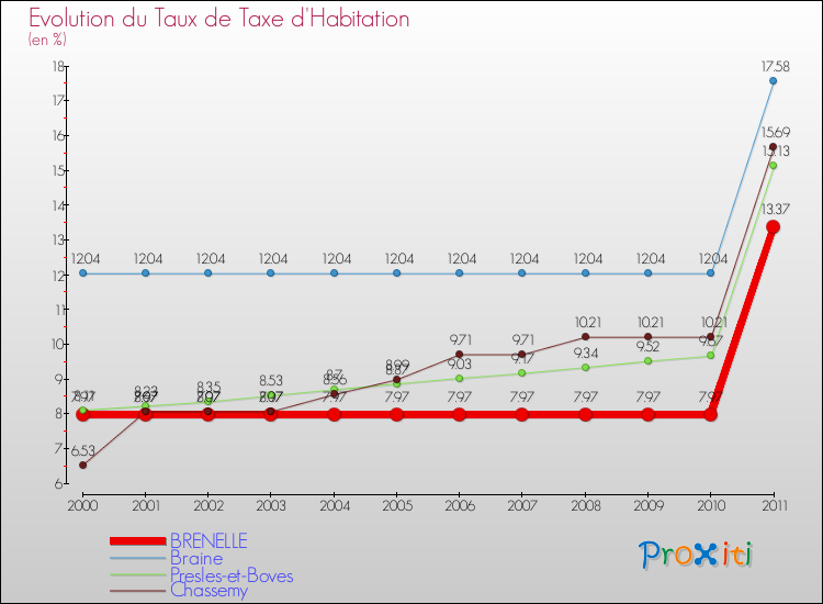 Evolution du taux de la taxe d'habitation pour BRENELLE et les communes proches Comparaison des taux de la taxe d'habitation pour BRENELLE et les communes voisines