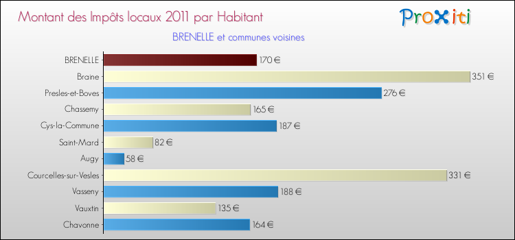 Montant des impôts locaux par Habitant pour BRENELLE et les communes proches Comparaison des impôts locaux par habitant pour BRENELLE et les communes voisines