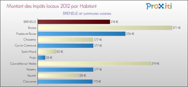 Montant des impôts locaux par Habitant pour BRENELLE et les communes proches Comparaison des impôts locaux par habitant pour BRENELLE et les communes voisines