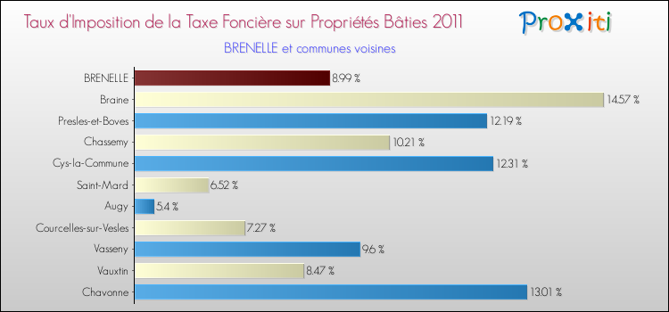 Taux d'imposition de la taxe foncière sur le bati 2011 pour BRENELLE et les communes proches Comparaison des taux d'imposition de la taxe foncière sur le bati 2011 pour BRENELLE et les communes voisines