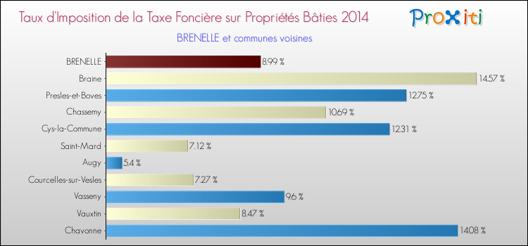 Taux d'imposition de la taxe foncière sur le bati 2014 pour BRENELLE et les communes proches Comparaison des taux d'imposition de la taxe foncière sur le bati 2014 pour BRENELLE et les communes voisines