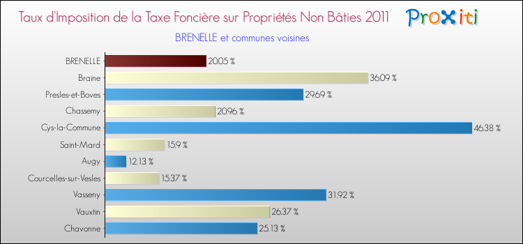 Taux d'imposition de la taxe foncière sur les immeubles et terrains non batis 2011 pour BRENELLE et les communes proches Comparaison des taux d'imposition de la taxe foncière sur les immeubles et terrains non batis 2011 pour BRENELLE et les communes voisines