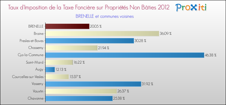 Taux d'imposition de la taxe foncière sur les immeubles et terrains non batis 2012 pour BRENELLE et les communes proches Comparaison des taux d'imposition de la taxe foncière sur les immeubles et terrains non batis 2012 pour BRENELLE et les communes voisines