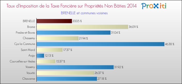 Taux d'imposition de la taxe foncière sur les immeubles et terrains non batis 2014 pour BRENELLE et les communes proches Comparaison des taux d'imposition de la taxe foncière sur les immeubles et terrains non batis 2014 pour BRENELLE et les communes voisines