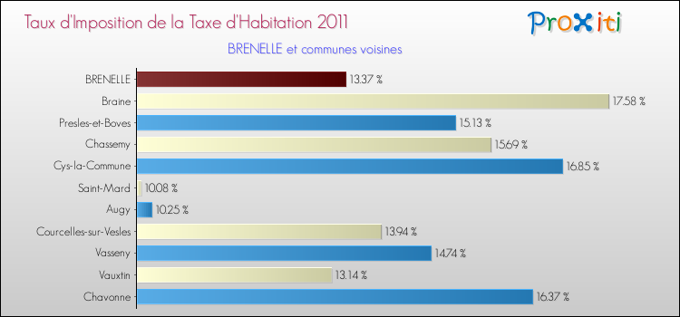 Taux d'imposition de la taxe d'habitation 2011 pour BRENELLE et les communes proches Comparaison des taux d'imposition de la taxe d'habitation 2011 pour BRENELLE et les communes voisines