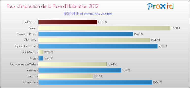Taux d'imposition de la taxe d'habitation 2012 pour BRENELLE et les communes proches Comparaison des taux d'imposition de la taxe d'habitation 2012 pour BRENELLE et les communes voisines