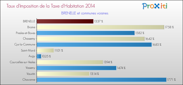 Taux d'imposition de la taxe d'habitation 2014 pour BRENELLE et les communes proches Comparaison des taux d'imposition de la taxe d'habitation 2014 pour BRENELLE et les communes voisines