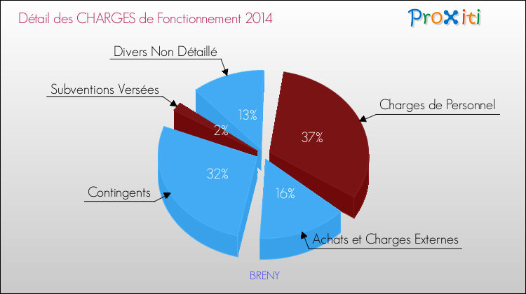 Décomposition des Charges de Fonctionnement 2014 de la commune de BRENY Charges de Fonctionnement 2014 pour la commune de BRENY